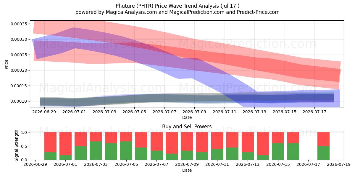  Phuture (PHTR) Support and Resistance area (16 Jul) 