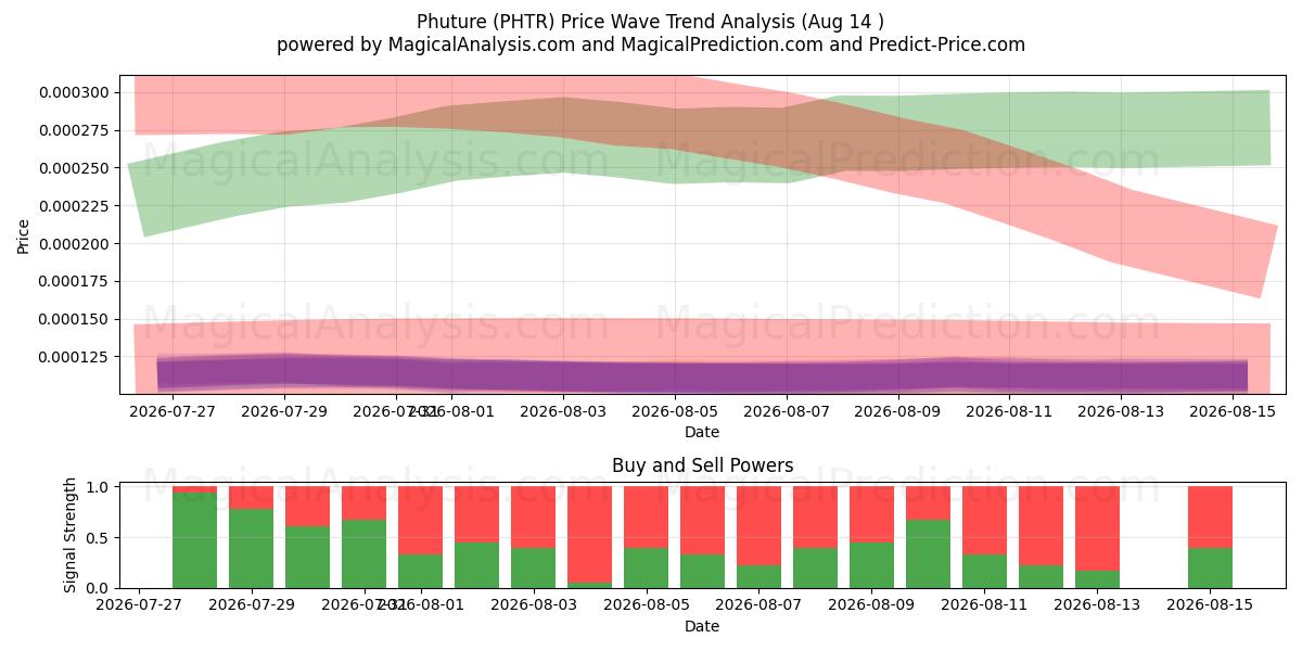 Phuture (PHTR) Support and Resistance area (13 Aug) 