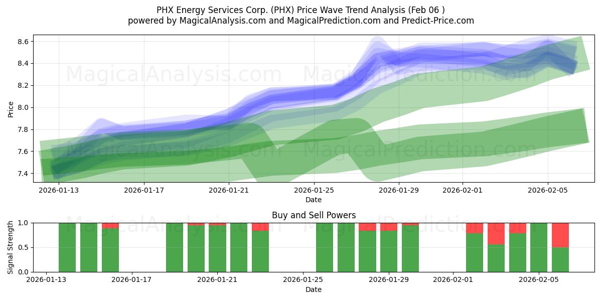  PHX Energy Services Corp. (PHX) Support and Resistance area (05 Feb) 