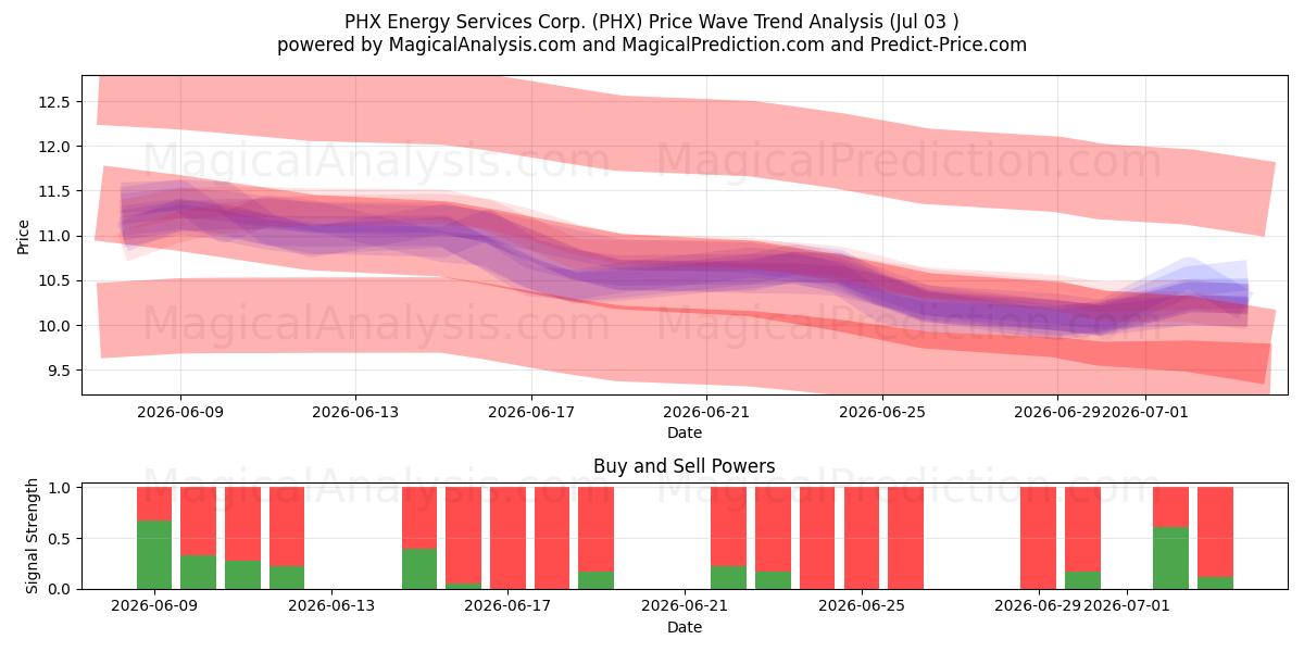  PHX Energy Services Corp. (PHX) Support and Resistance area (02 Jul) 