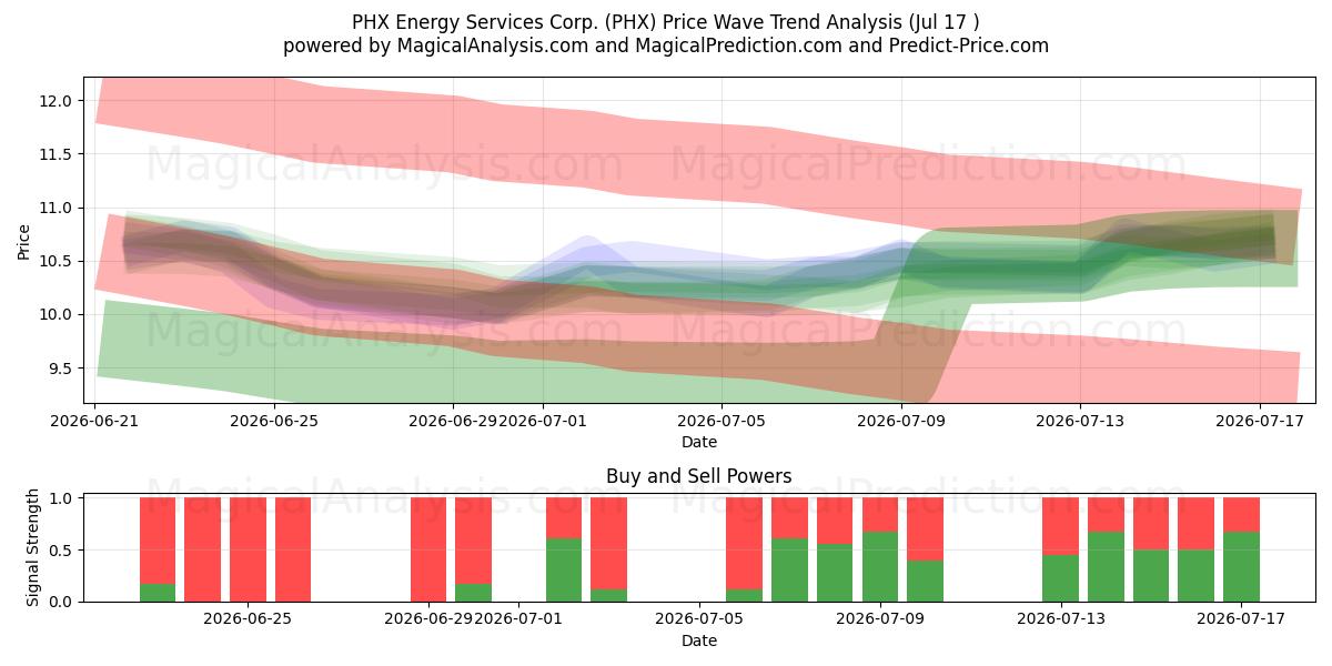  PHX Energy Services Corp. (PHX) Support and Resistance area (16 Jul) 