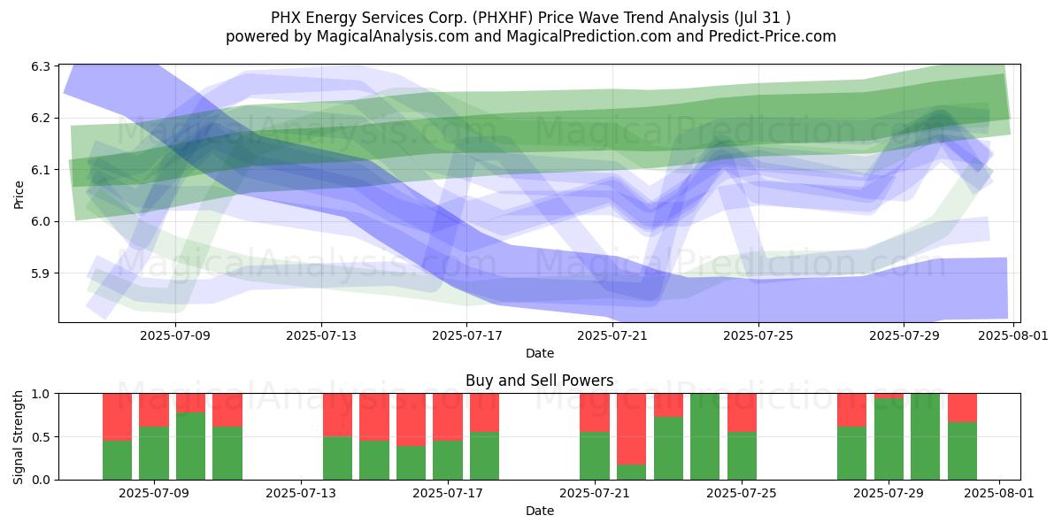  PHX Energy Services Corp. (PHXHF) Support and Resistance area (30 Jul) 