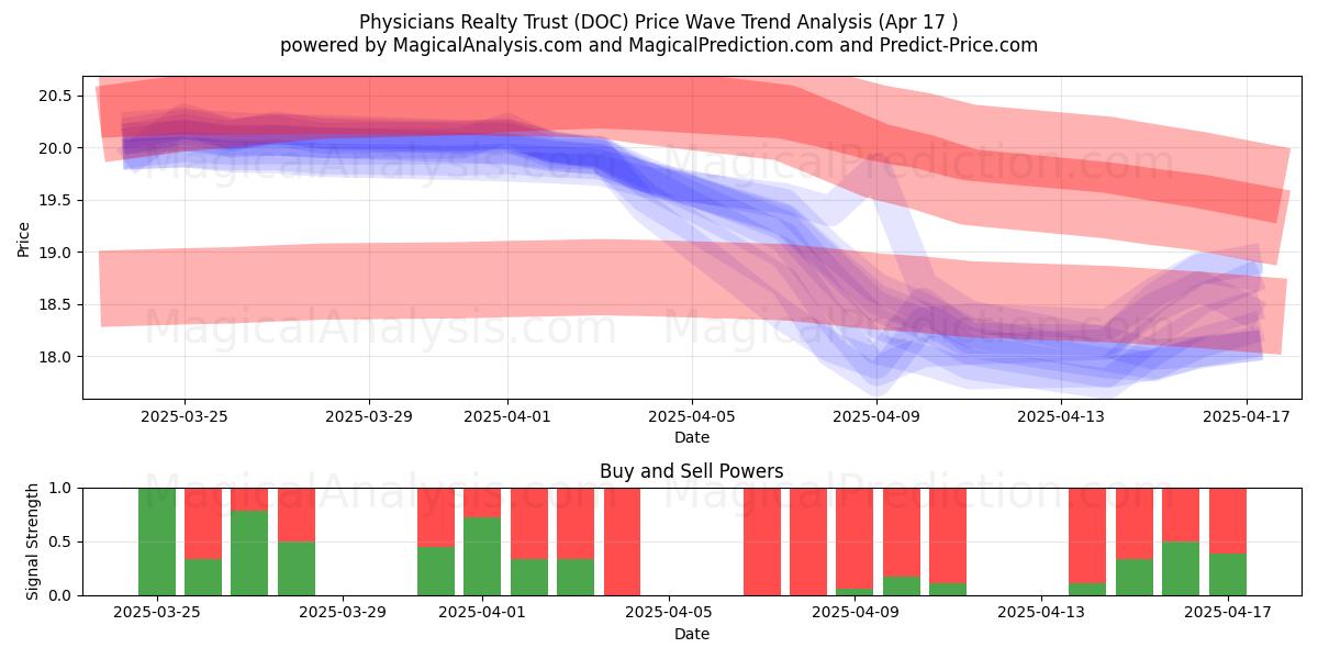  Physicians Realty Trust (DOC) Support and Resistance area (17 Apr) 