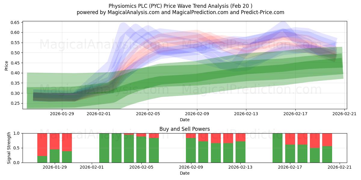  Physiomics PLC (PYC) Support and Resistance area (19 Feb) 