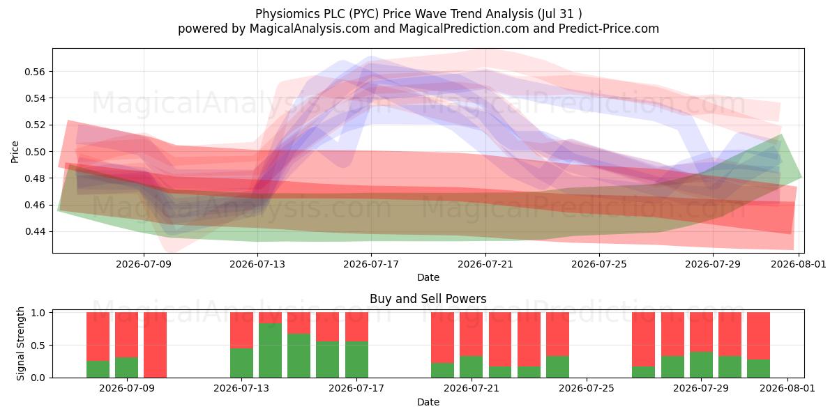  Physiomics PLC (PYC) Support and Resistance area (30 Jul) 