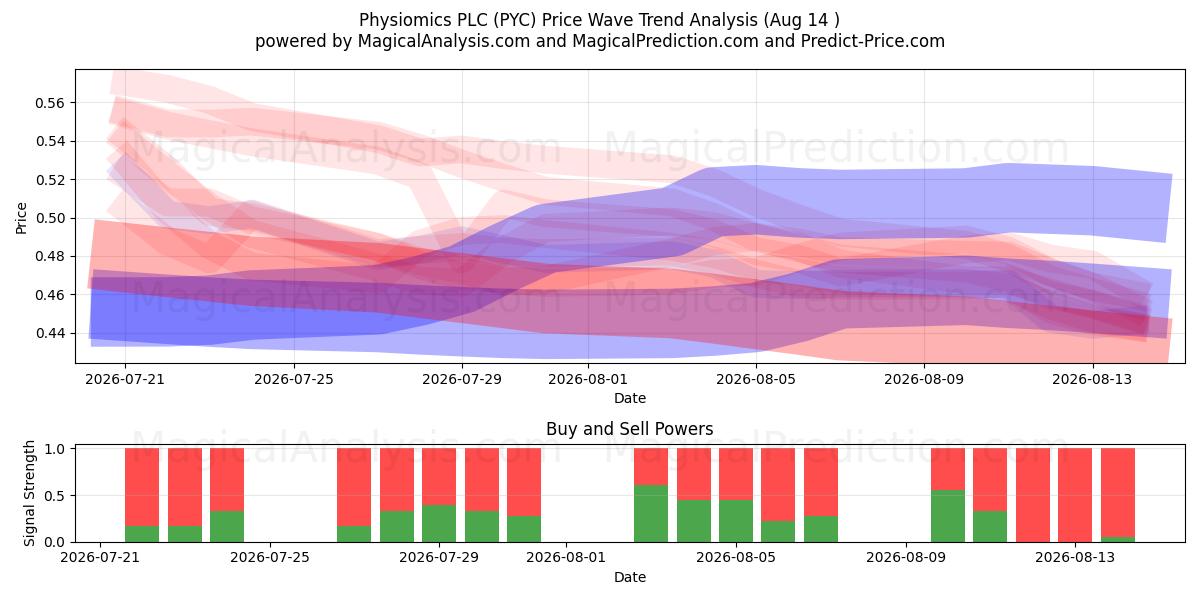  Physiomics PLC (PYC) Support and Resistance area (13 Aug) 
