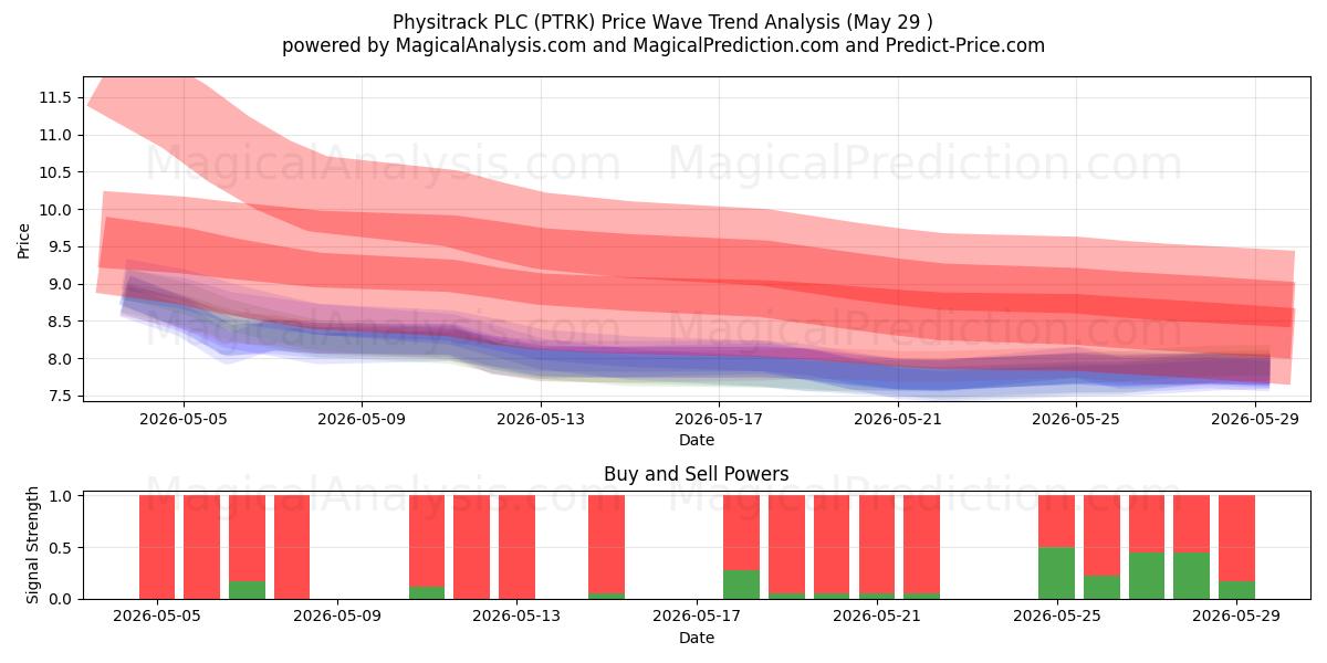  Physitrack PLC (PTRK) Support and Resistance area (28 May) 