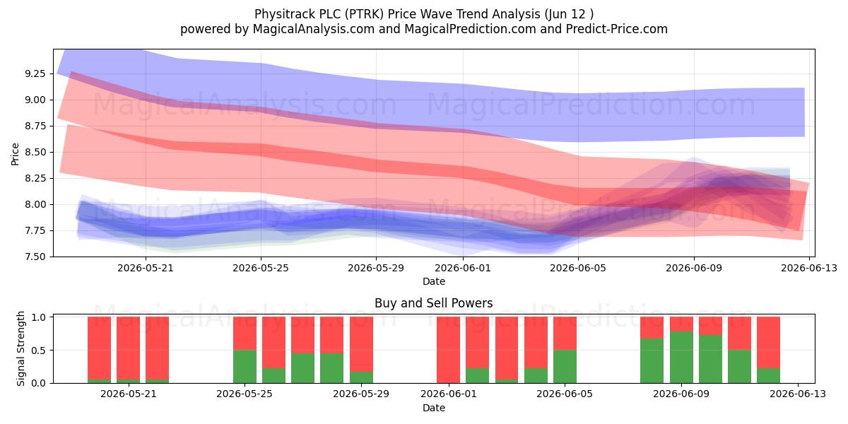  Physitrack PLC (PTRK) Support and Resistance area (11 Jun) 