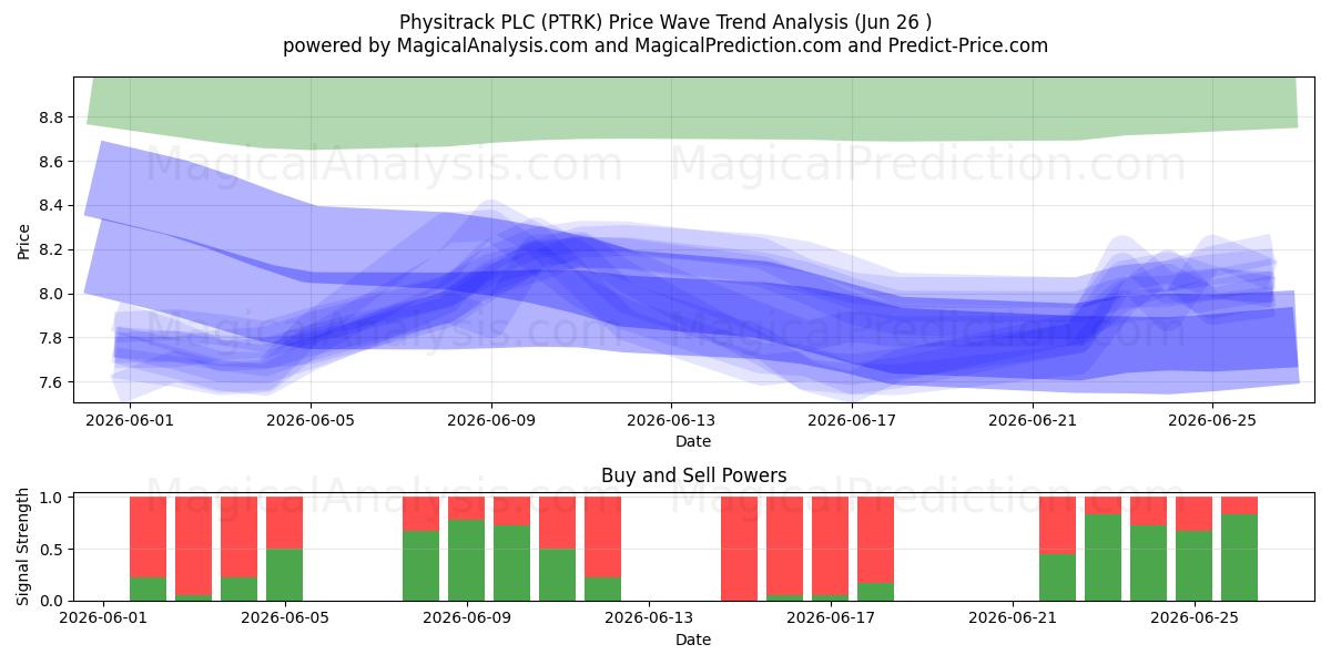  Physitrack PLC (PTRK) Support and Resistance area (25 Jun) 