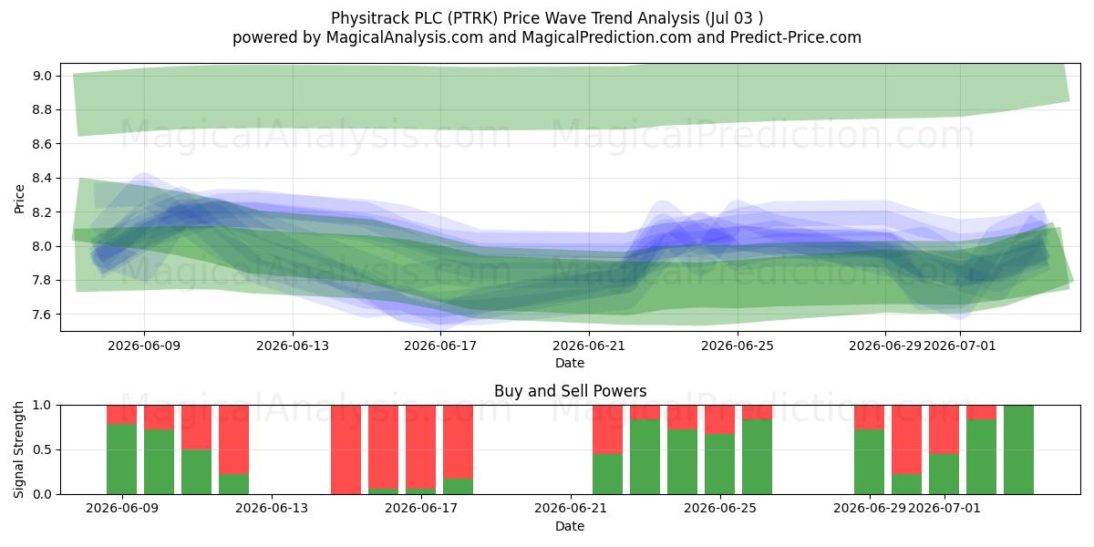 Physitrack PLC (PTRK) Support and Resistance area (02 Jul) 