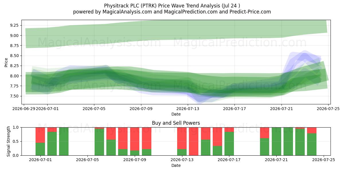  Physitrack PLC (PTRK) Support and Resistance area (23 Jul) 