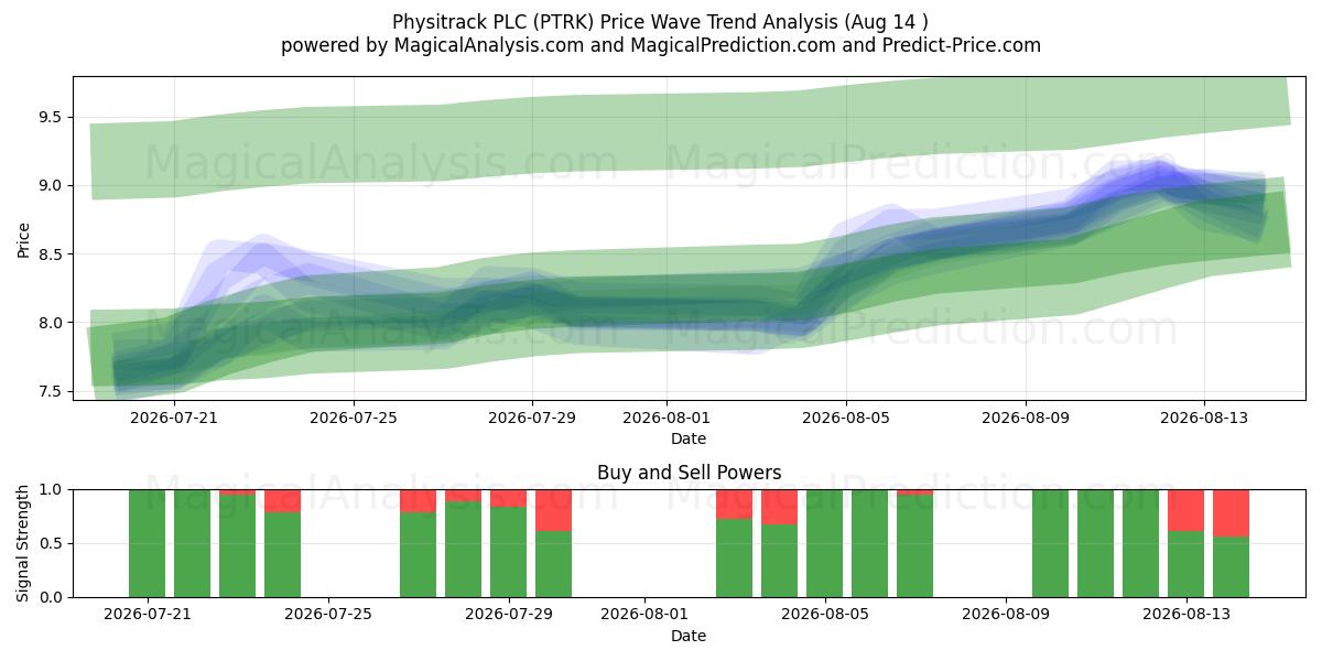  Physitrack PLC (PTRK) Support and Resistance area (13 Aug) 