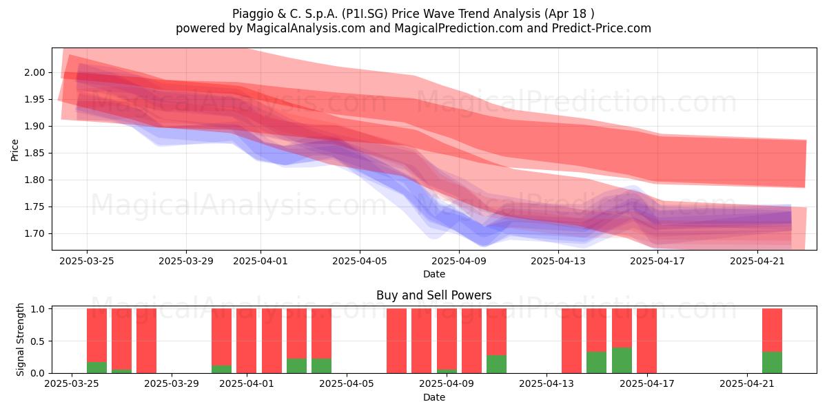  Piaggio & C. S.p.A. (P1I.SG) Support and Resistance area (18 Apr) 