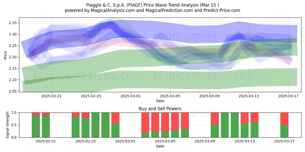  Piaggio & C. S.p.A. (PIAGF) Support and Resistance area (15 Mar) 