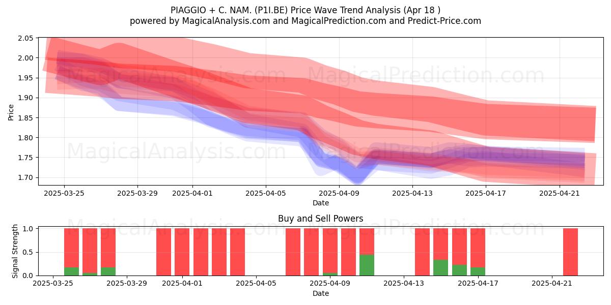  PIAGGIO + C. NAM. (P1I.BE) Support and Resistance area (18 Apr) 