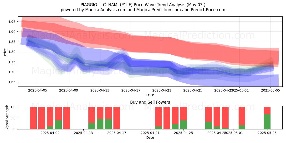 PIAGGIO + C. NAM. (P1I.F) Support and Resistance area (03 May) PIAGGIO + C. NAM. (P1I.F) Support and Resistance area (03 May)