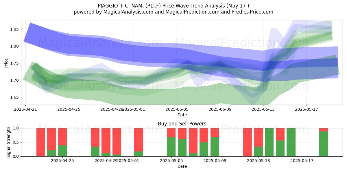 PIAGGIO + C. NAM. (P1I.F) Support and Resistance area (17 May) 