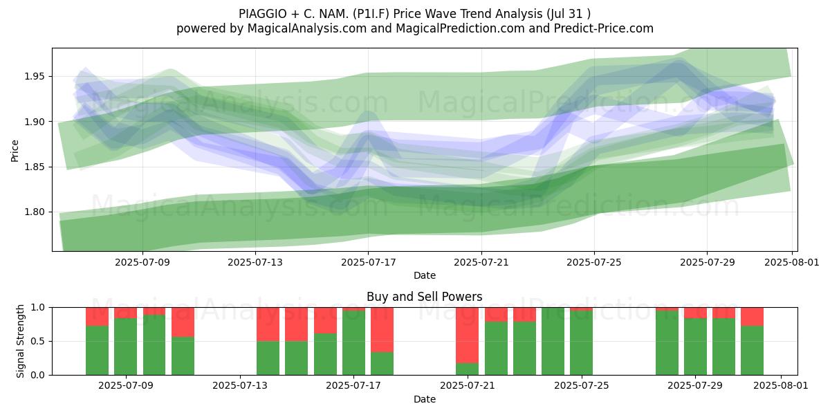 PIAGGIO + C. NAM. (P1I.F) Support and Resistance area (29 Jul) 