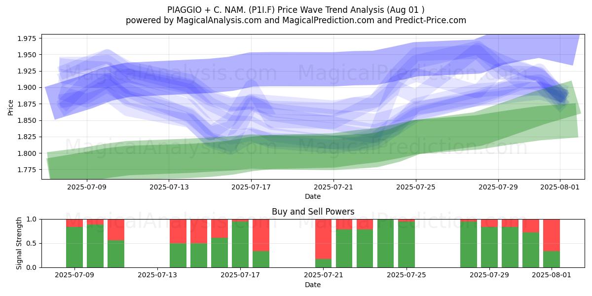  PIAGGIO + C. NAM. (P1I.F) Support and Resistance area (30 Jul) 