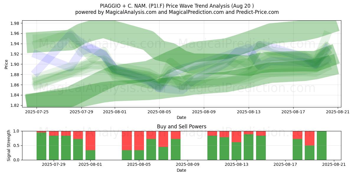  PIAGGIO + C. NAM. (P1I.F) Support and Resistance area (19 Aug) 