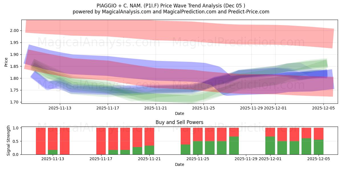  PIAGGIO + C. NAM. (P1I.F) Support and Resistance area (04 Dec) 