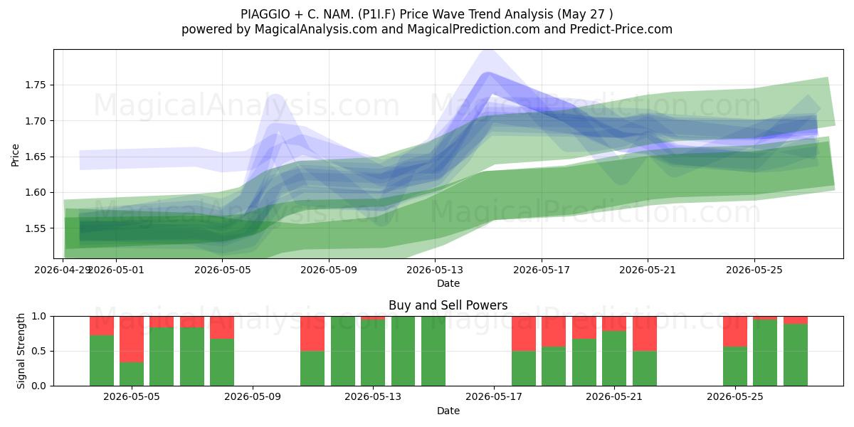  PIAGGIO + C. NAM. (P1I.F) Support and Resistance area (26 May) 