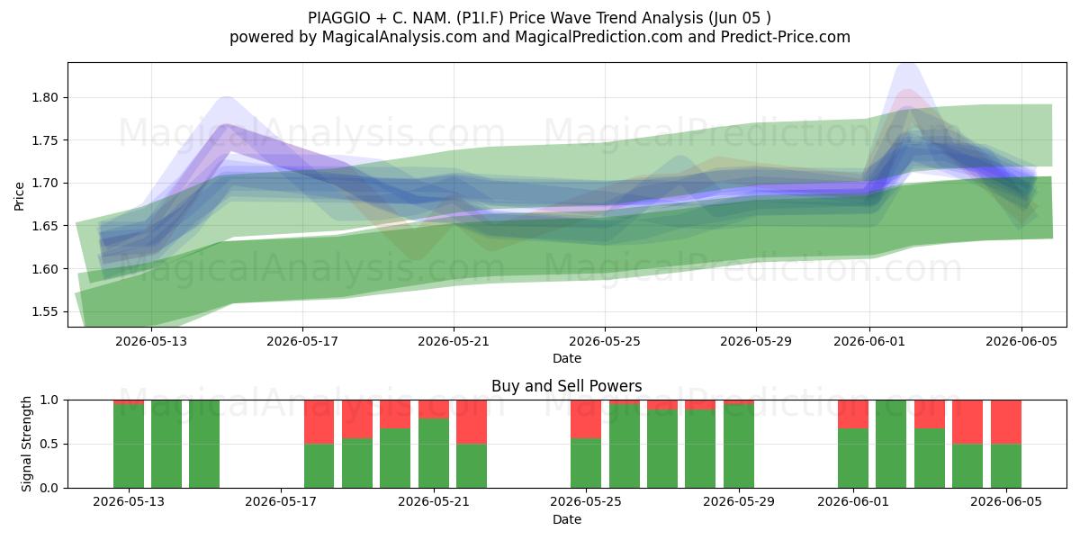  PIAGGIO + C. NAM. (P1I.F) Support and Resistance area (04 Jun) 