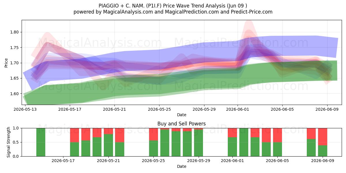  PIAGGIO + C. NAM. (P1I.F) Support and Resistance area (05 Jun) 