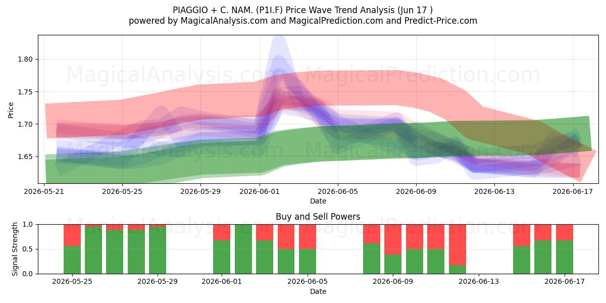  PIAGGIO + C. NAM. (P1I.F) Support and Resistance area (11 Jun) 