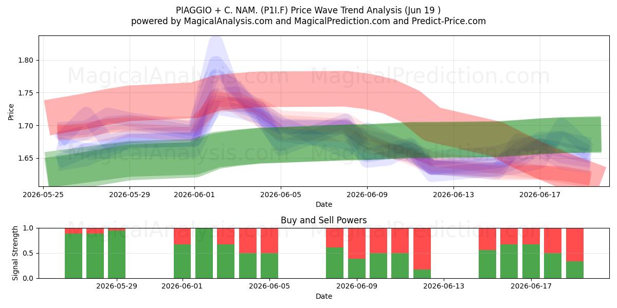 PIAGGIO + C. NAM. (P1I.F) Support and Resistance area (17 Jun) 