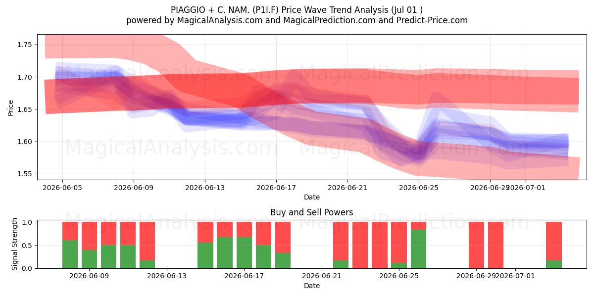  PIAGGIO + C. NAM. (P1I.F) Support and Resistance area (30 Jun) 