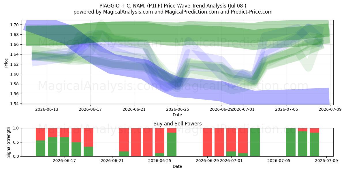  PIAGGIO + C. NAM. (P1I.F) Support and Resistance area (06 Jul) 