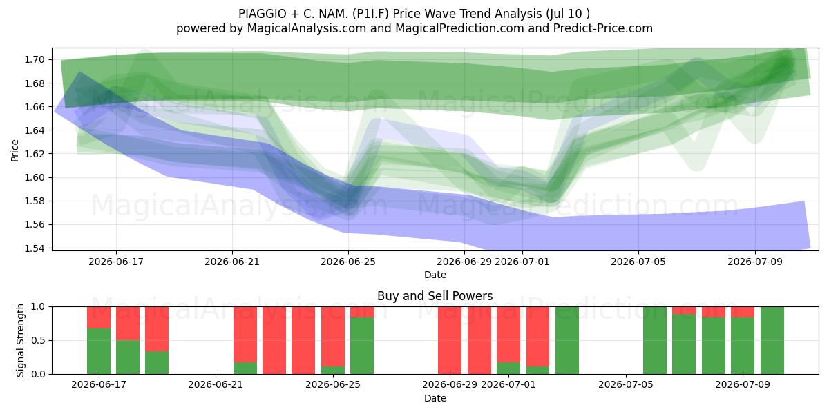  PIAGGIO + C. NAM. (P1I.F) Support and Resistance area (09 Jul) 