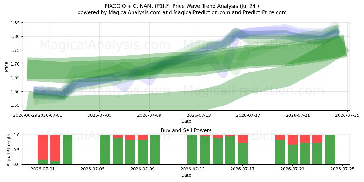  PIAGGIO + C. NAM. (P1I.F) Support and Resistance area (23 Jul) 
