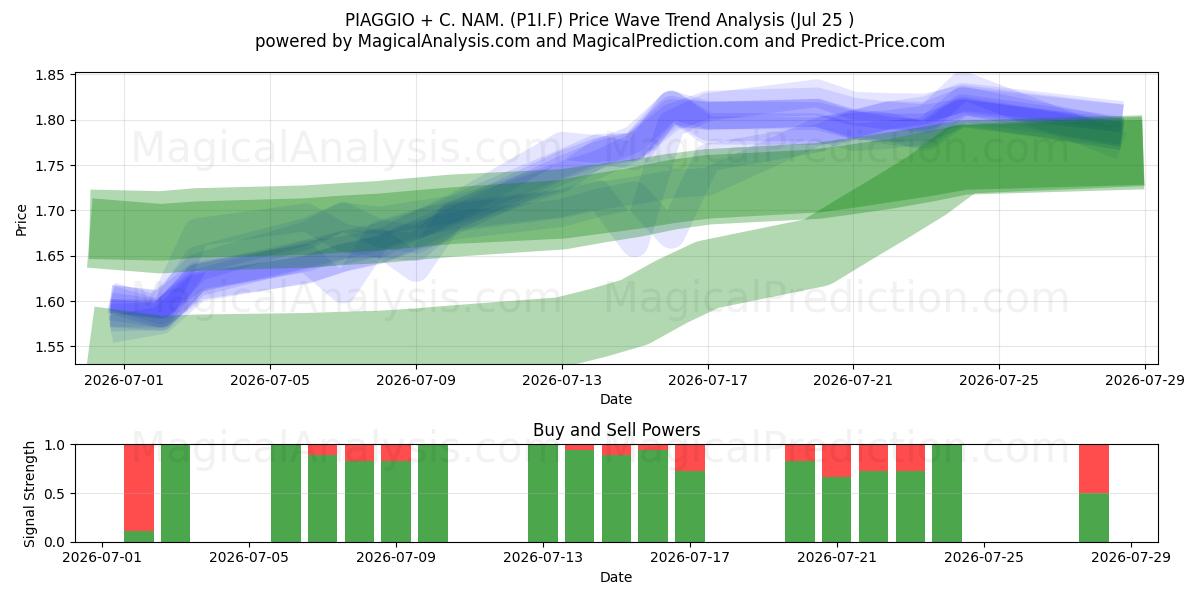  PIAGGIO + C. NAM. (P1I.F) Support and Resistance area (24 Jul) 