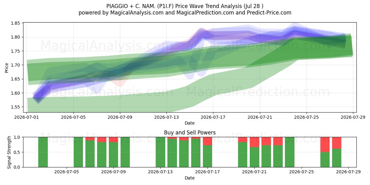  PIAGGIO + C. NAM. (P1I.F) Support and Resistance area (27 Jul) 