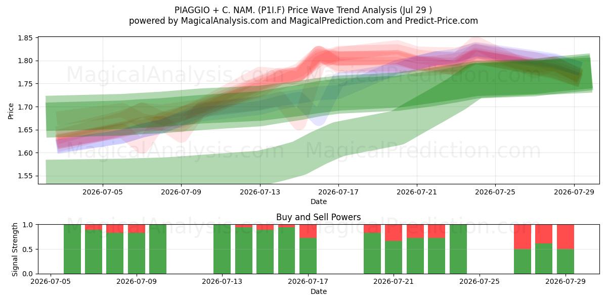  PIAGGIO + C. NAM. (P1I.F) Support and Resistance area (28 Jul) 
