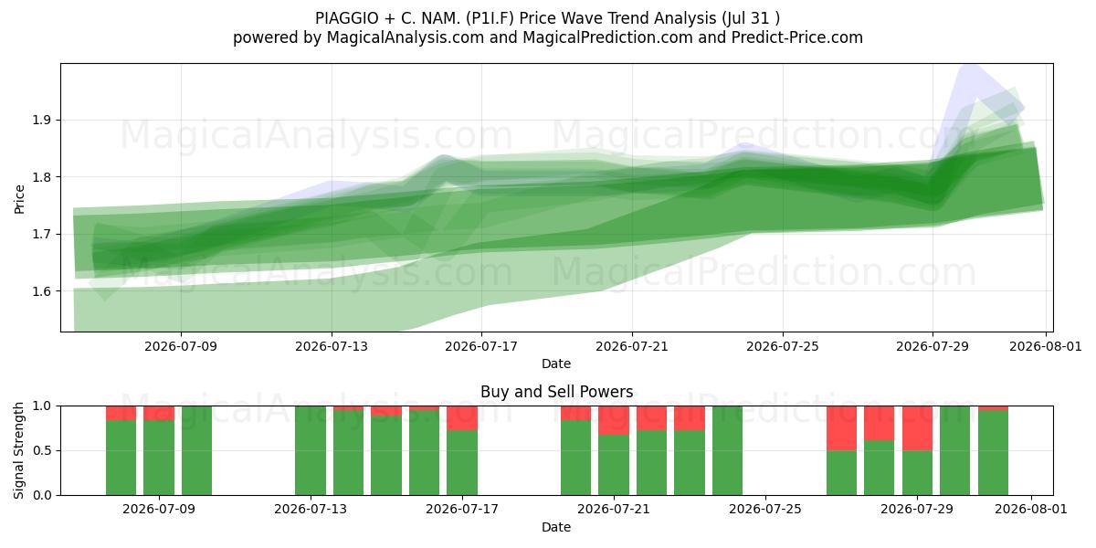  PIAGGIO + C. NAM. (P1I.F) Support and Resistance area (30 Jul) 