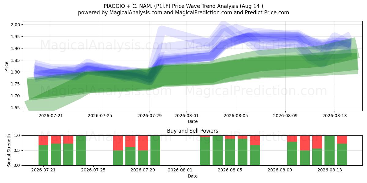  PIAGGIO + C. NAM. (P1I.F) Support and Resistance area (13 Aug) 