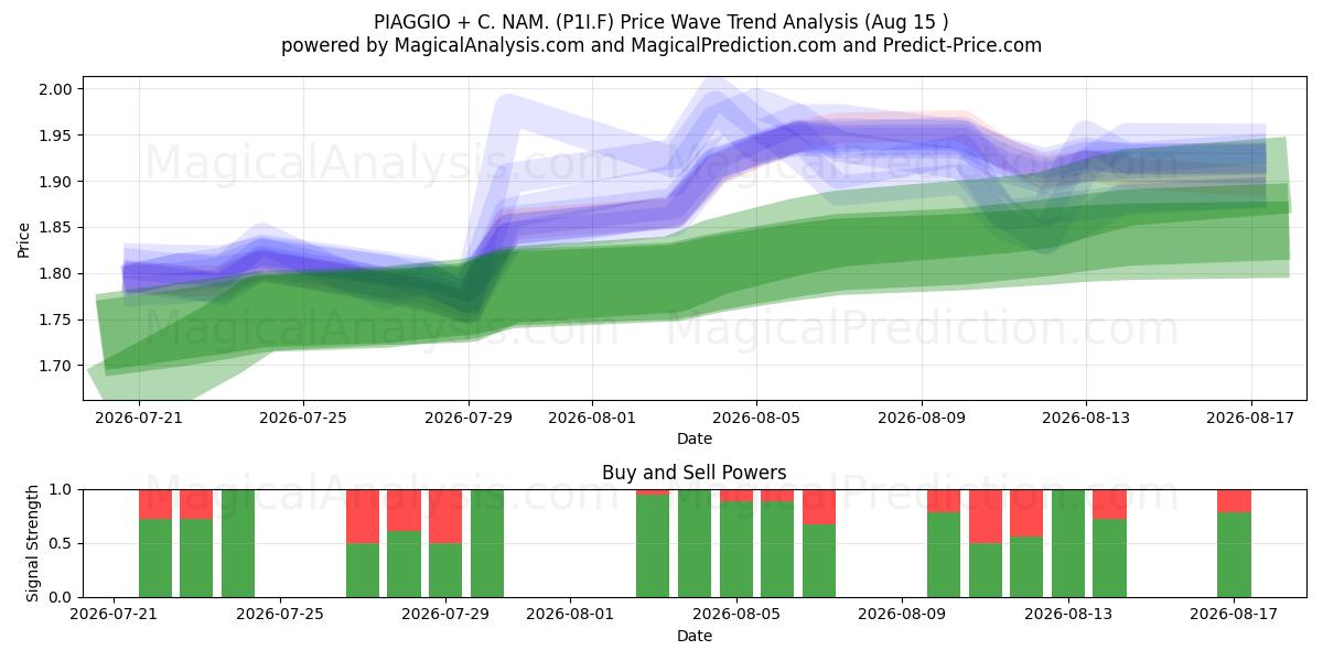  PIAGGIO + C. NAM. (P1I.F) Support and Resistance area (14 Aug) 