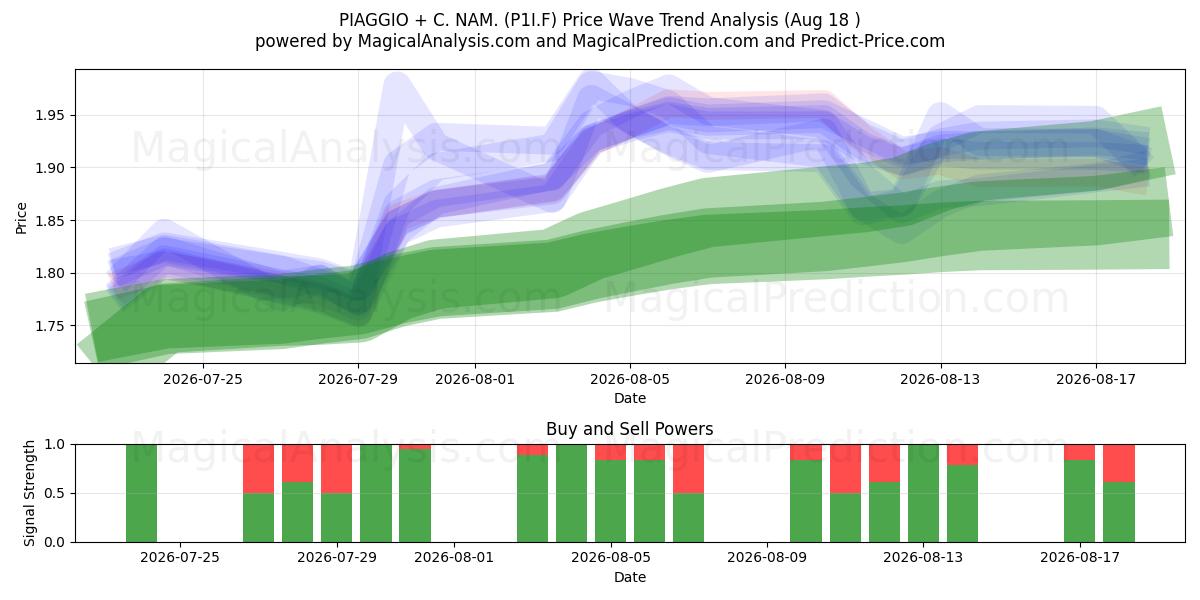  PIAGGIO + C. NAM. (P1I.F) Support and Resistance area (17 Aug) 