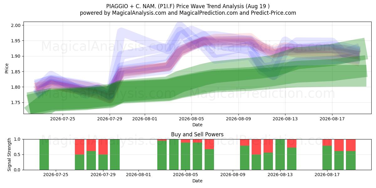  PIAGGIO + C. NAM. (P1I.F) Support and Resistance area (18 Aug) 