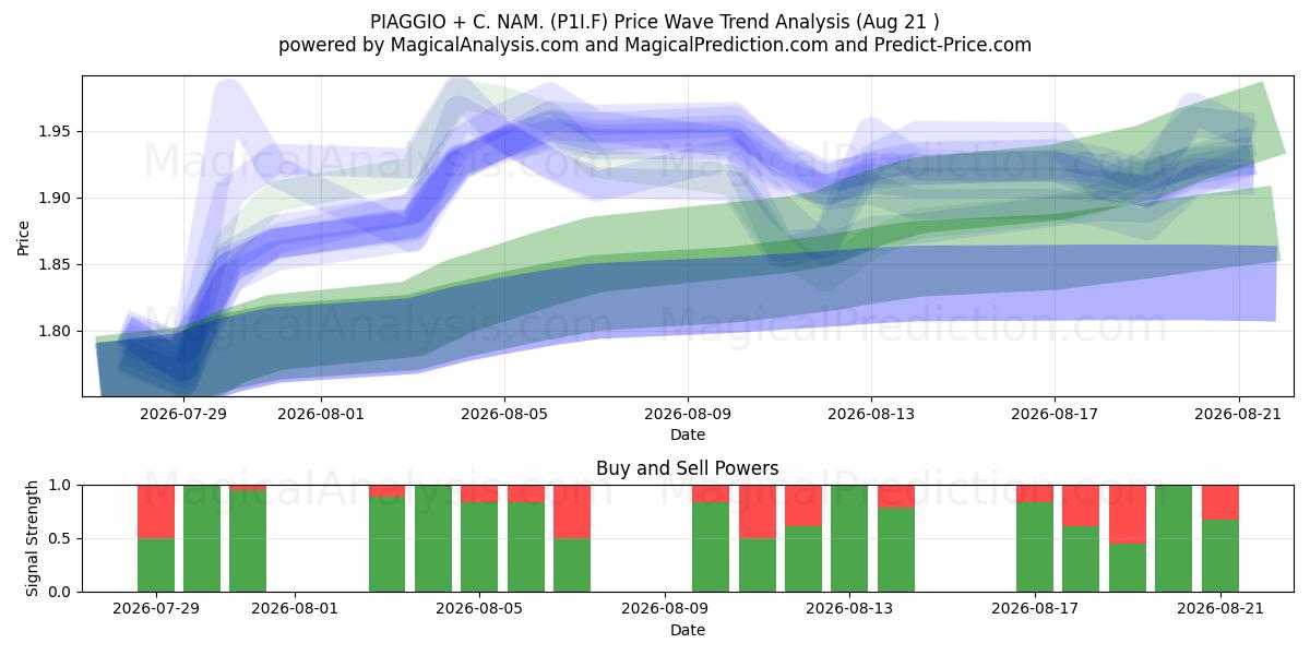  PIAGGIO + C. NAM. (P1I.F) Support and Resistance area (20 Aug) 