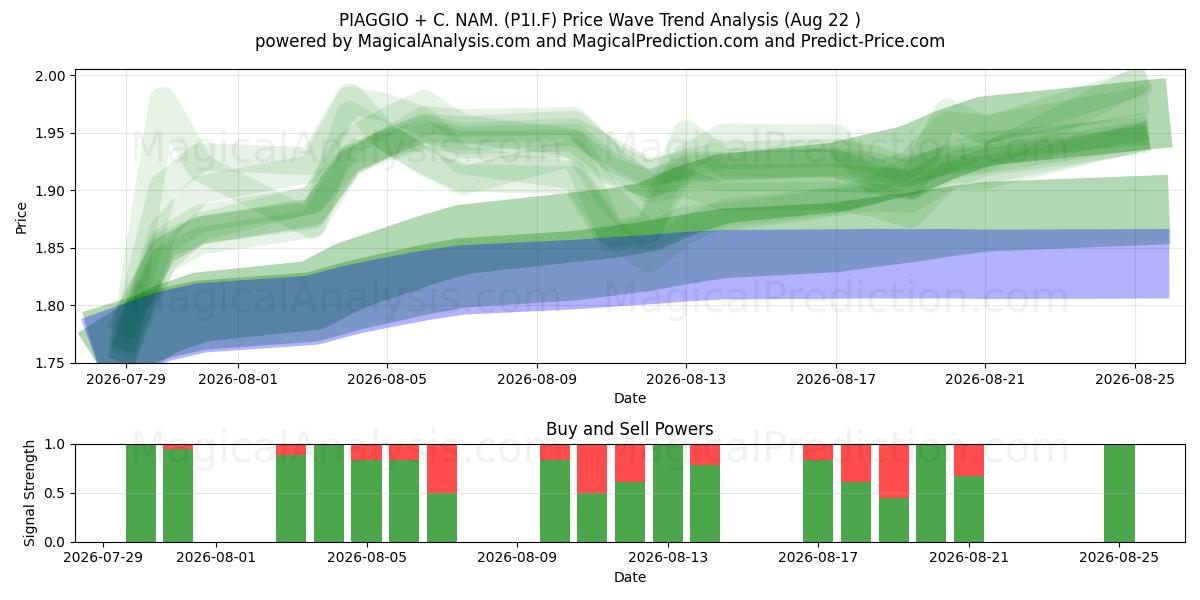  PIAGGIO + C. NAM. (P1I.F) Support and Resistance area (21 Aug) 