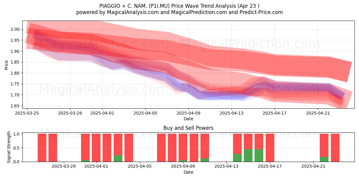  PIAGGIO + C. NAM. (P1I.MU) Support and Resistance area (23 Apr) 