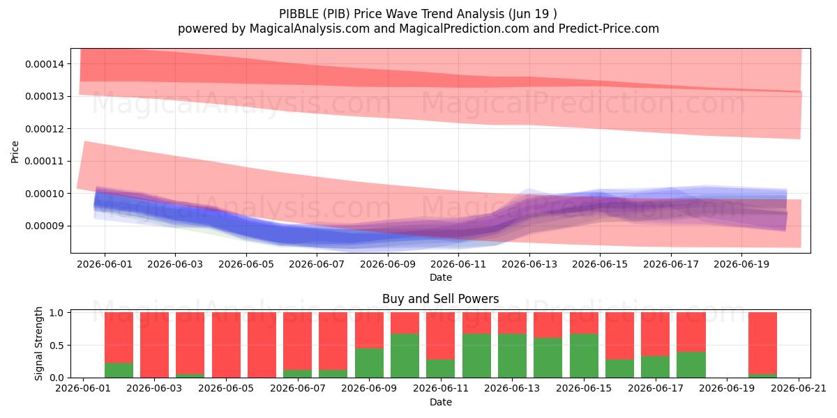  ПИББЛ (PIB) Support and Resistance area (11 Jun) 