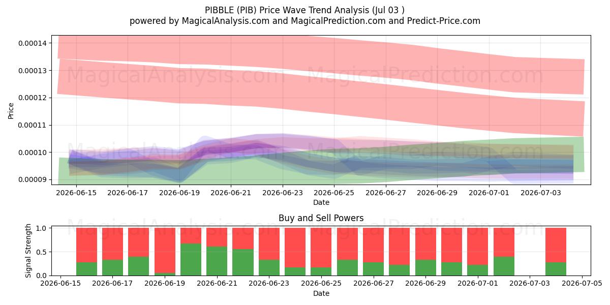  PIBBEL (PIB) Support and Resistance area (02 Jul) 