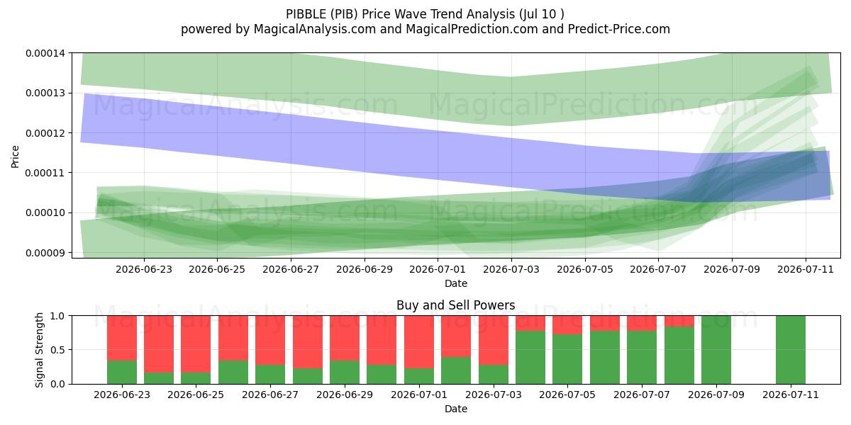  ピブル (PIB) Support and Resistance area (09 Jul) 