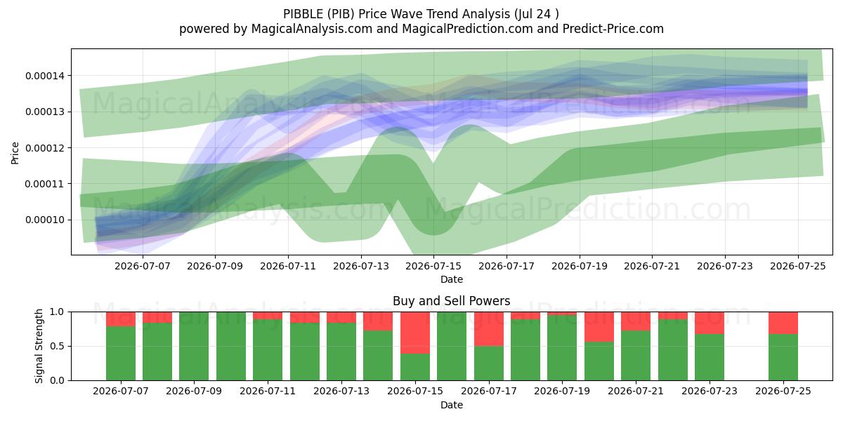  PIBBLE (PIB) Support and Resistance area (23 Jul) 