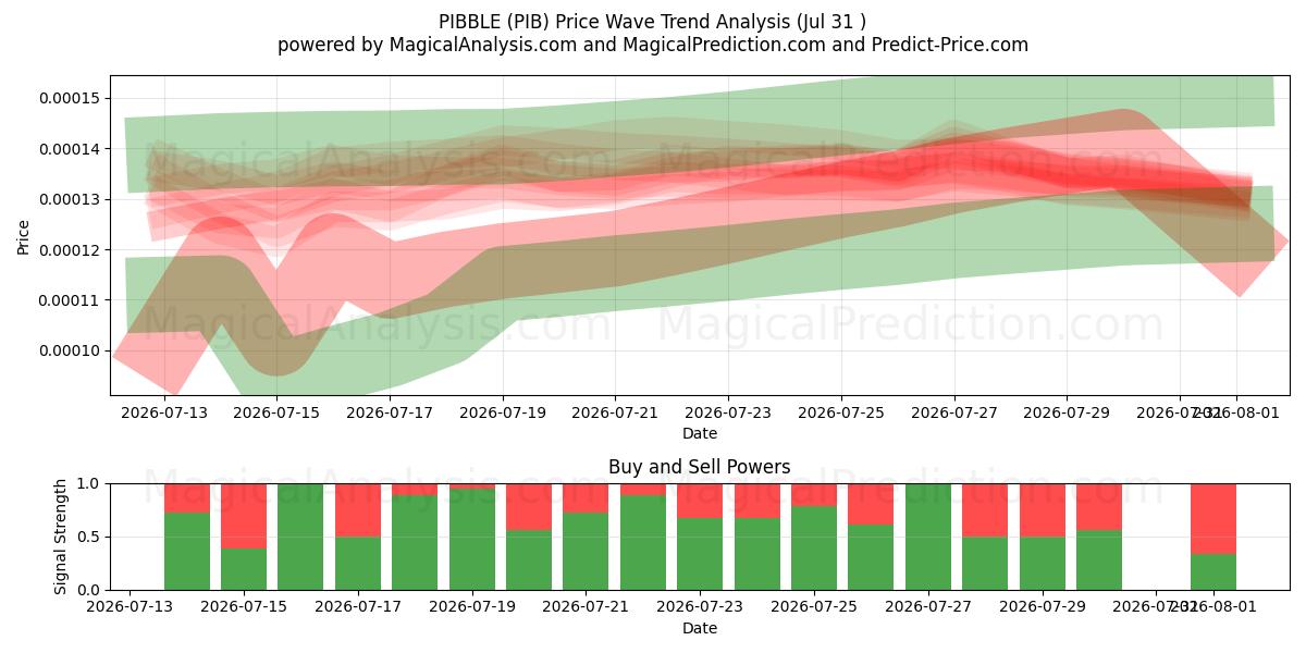  피블 (PIB) Support and Resistance area (30 Jul) 